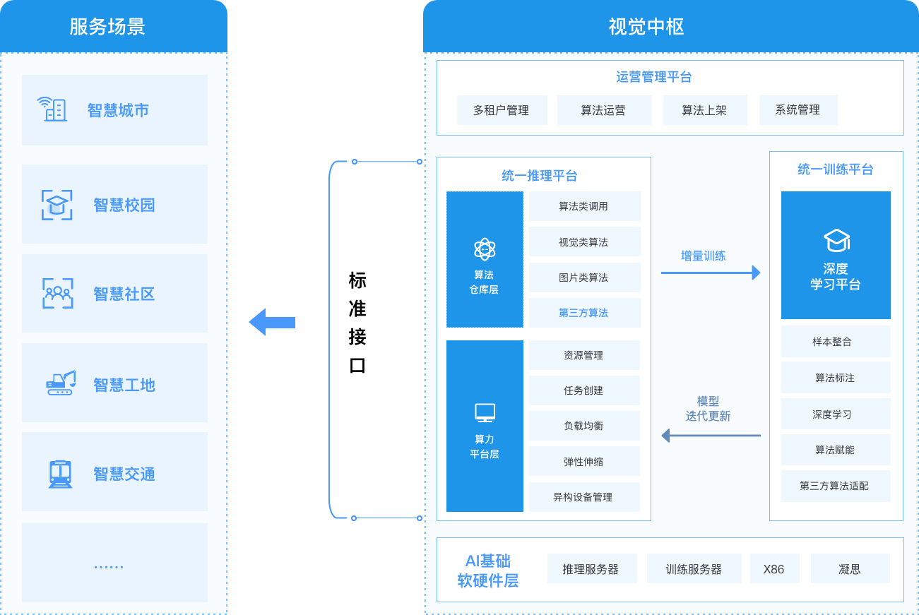 架構圖