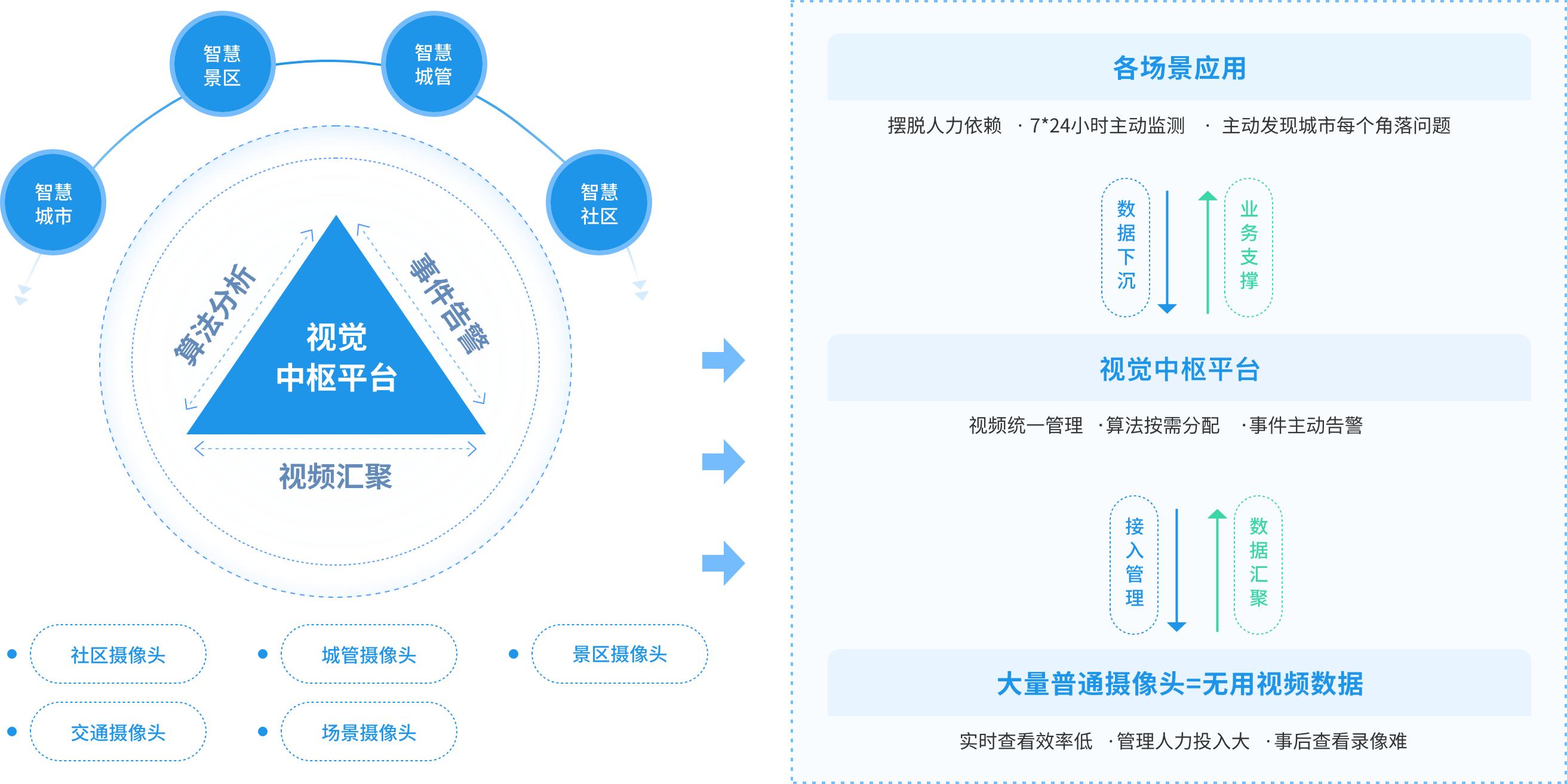 平臺架構