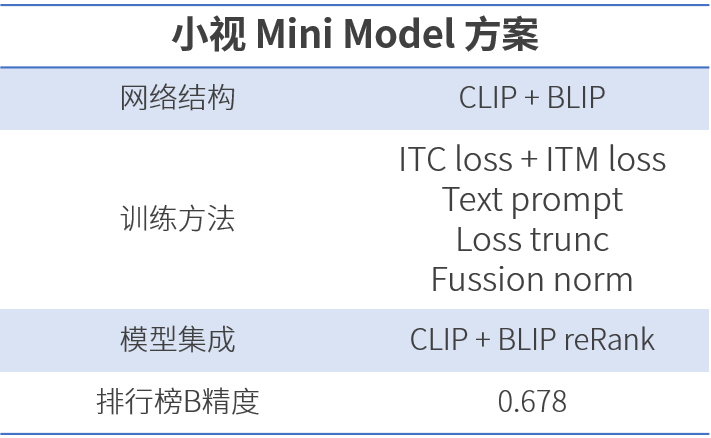 首屆CVPR 2023大模型挑戰賽  小視科技位列“前三”，把脈智能交通難題8.png